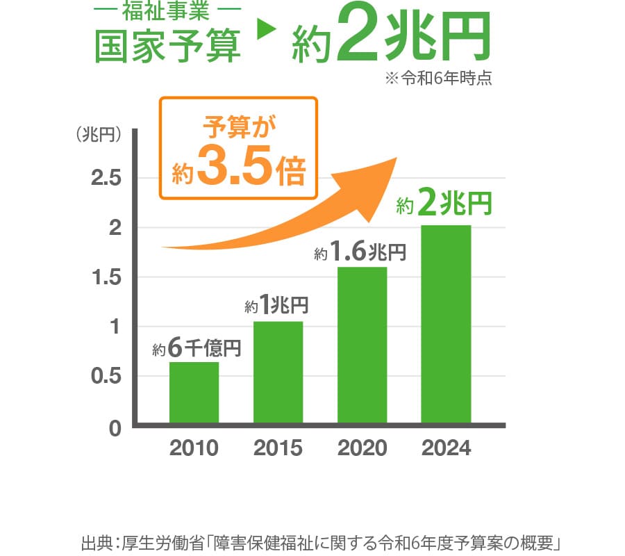 福祉事業の国家予算は約2兆円。2010年から2024年では予算が約3.5倍に増加している。