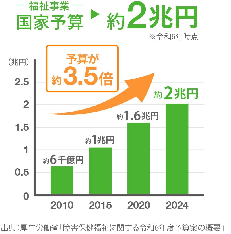 福祉事業の国家予算は約2兆円。2010年から2024年では予算が約3.5倍に増加している。