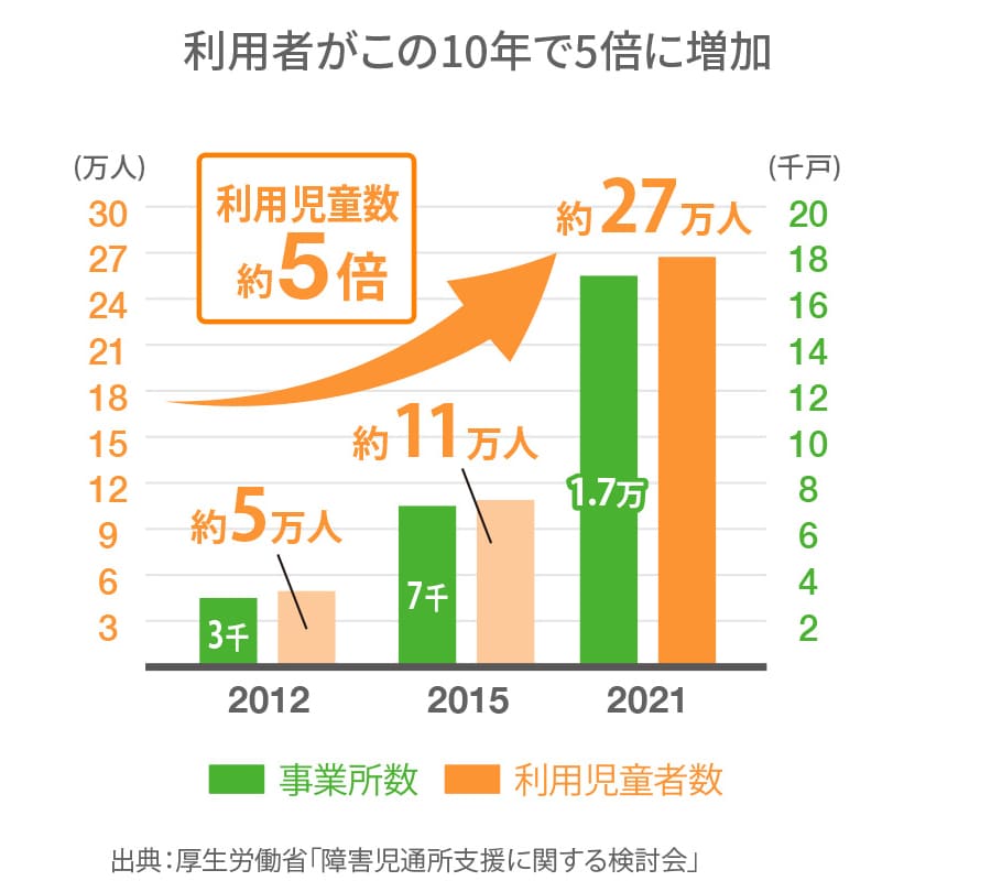 児童発達支援・放課後等デイサービスの教室利用者が2012年の約5万人から2021年の約27万人と約5倍に増加している。