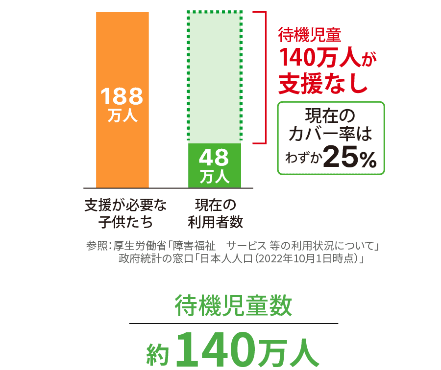 児童発達支援・放課後等デイサービスの教室利用を希望する待機児童が約140万人