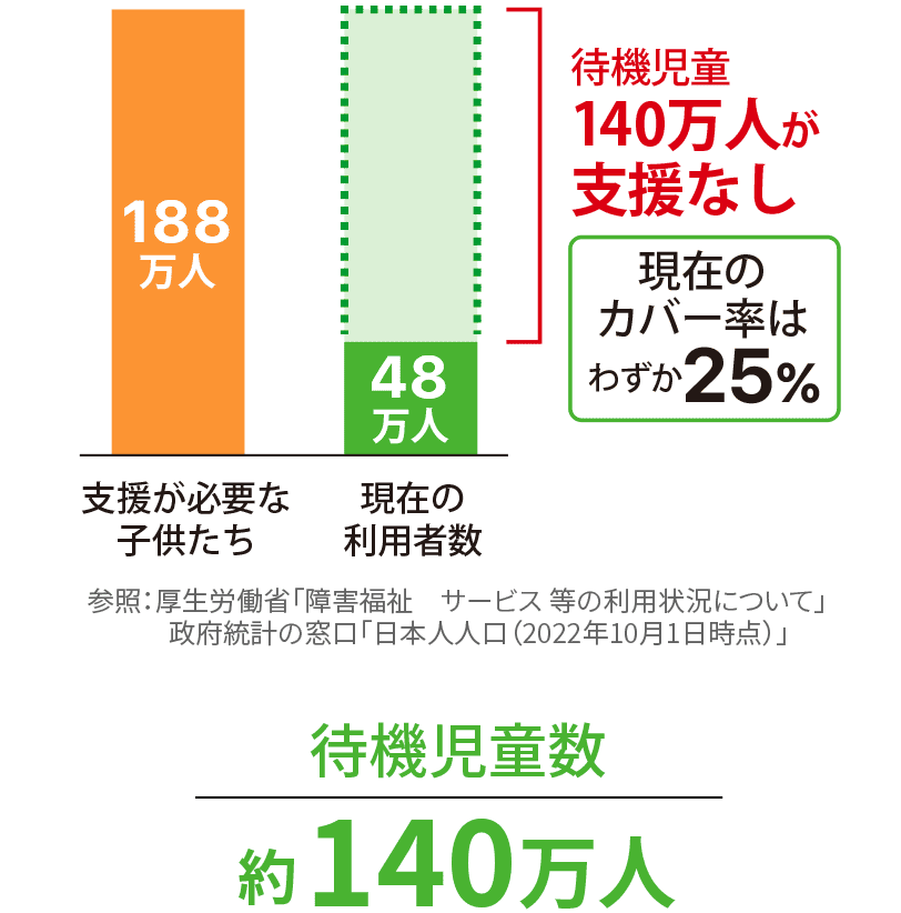 児童発達支援・放課後等デイサービスの教室利用を希望する待機児童が約140万人