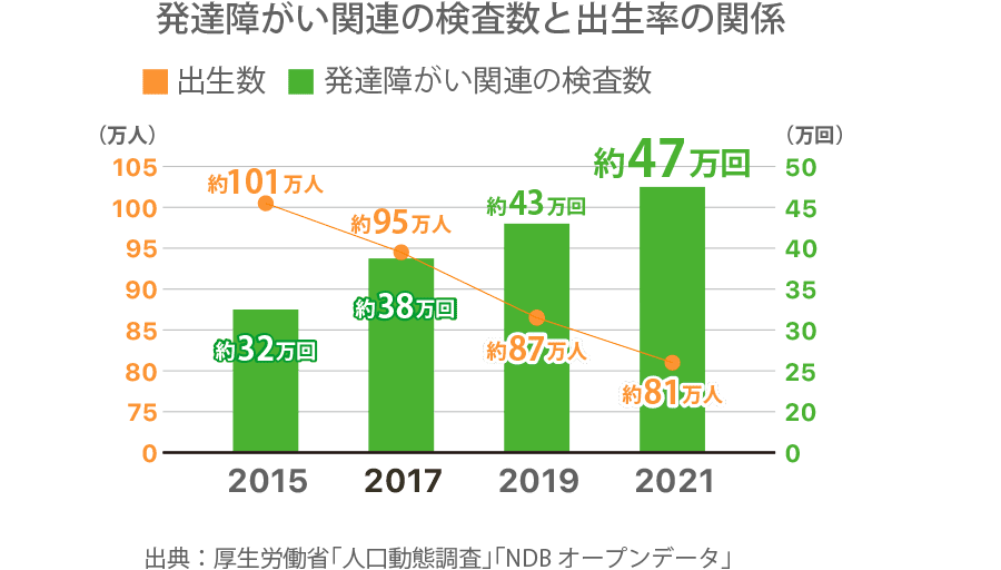出生数は2015年から2021年で約101万人から約81万人と減少しているが、発達障がい関連の検査数は2015年から2021年で約32万回から約47万回まで増加している。