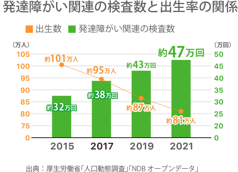 出生数は2015年から2021年で約101万人から約81万人と減少しているが、発達障がい関連の検査数は2015年から2021年で約32万回から約47万回まで増加している。