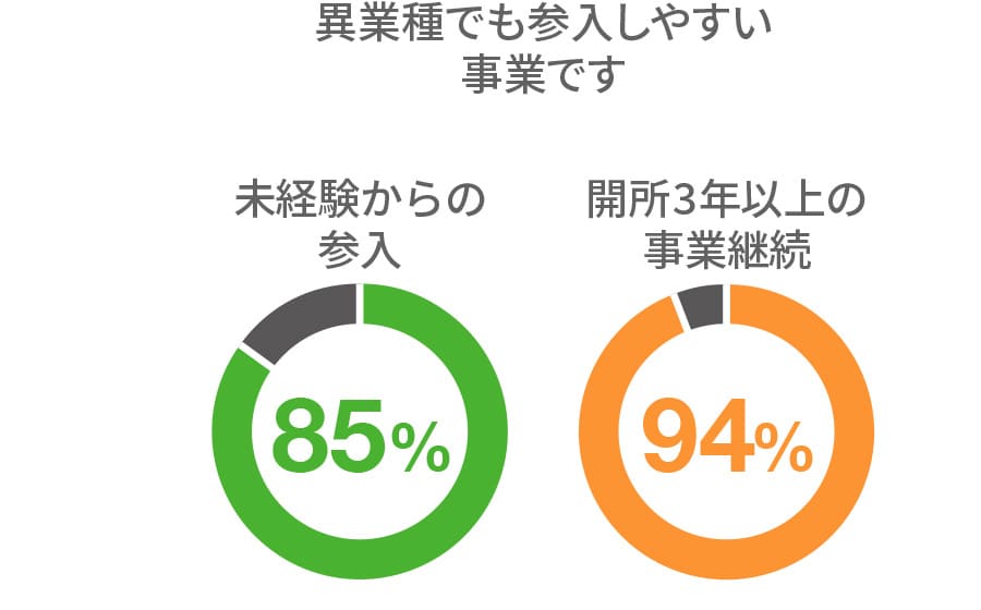 異業種でも参入しやすい事業です。未経験からの参入は85%、開所3年以上の事業継続は94%。