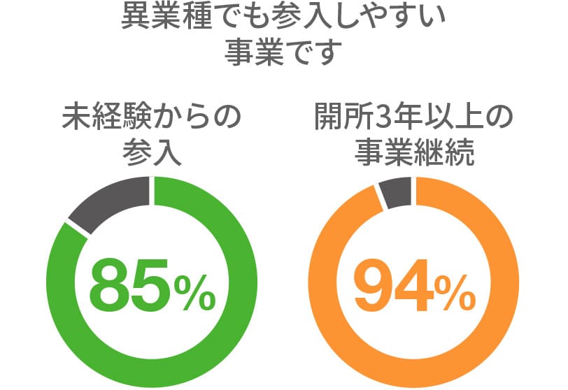 異業種でも参入しやすい事業です。未経験からの参入は85%、開所3年以上の事業継続は94%。
