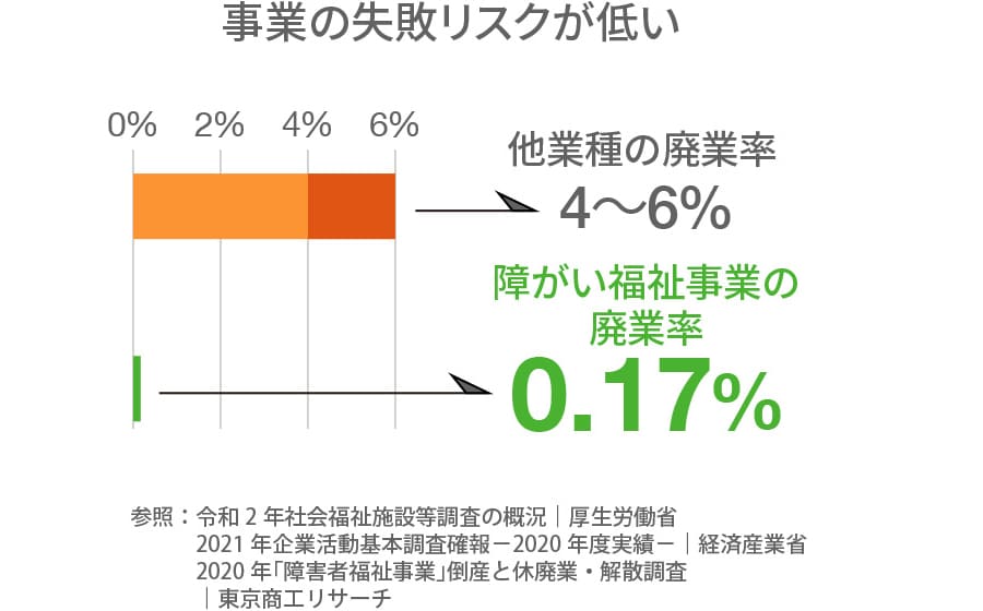 事業の失敗リスクが低い。他業種の廃業率は4〜6%、障がい福祉事業の廃業率は0.17%