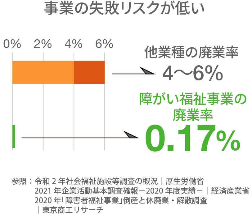 事業の失敗リスクが低い。他業種の廃業率は4〜6%、障がい福祉事業の廃業率は0.17%