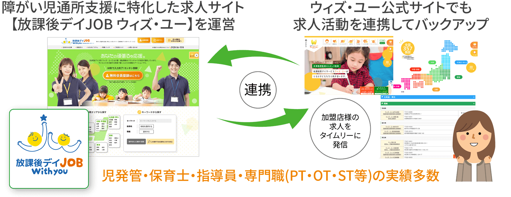 開所後も安心、自社の児発・放デイ特化型求人サイトで採用を支援。障がい児通所支援に特化した求人サイト【放課後デイJOB ウィズ・ユー】を運営。児発管・保育士・指導員・専門職(PT・OT・ST)等、の実績多数