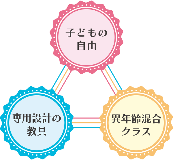 子どもの自由・専用設計の教具・異年齢混合クラス